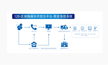 安克院前院内协同救治信息平台