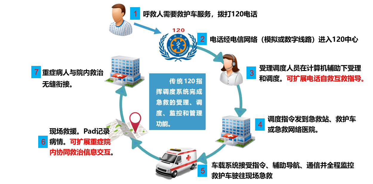 安克120急救指挥调度系统