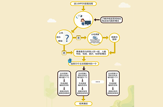 国内目前能实现院前急救调度科学安全分级的只有MPDS！